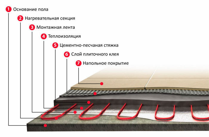 Монтаж греющего кабеля Warmstad WSS